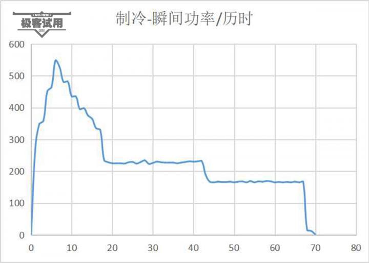 【极客试用】智米空调2一级能效值得入手理由及实际测试
