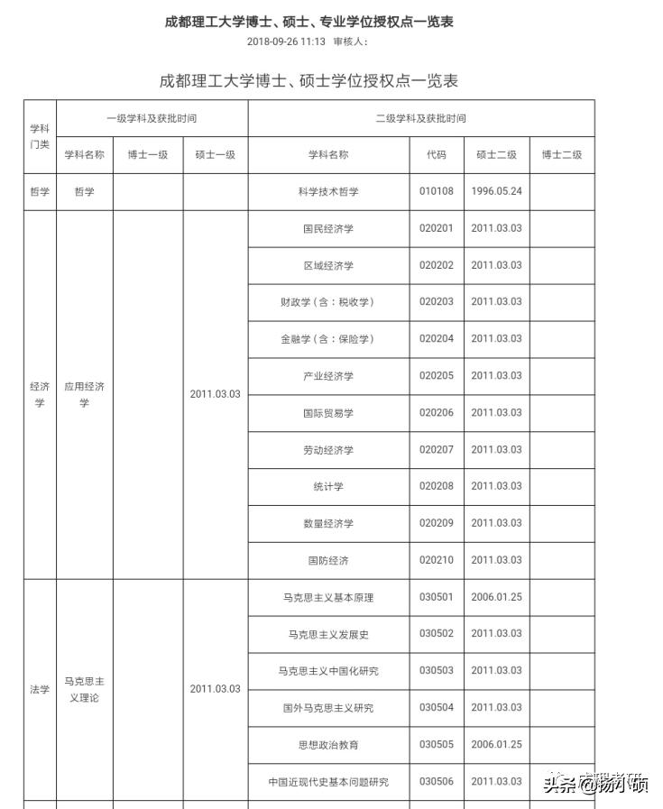 成都理工大学专升硕专业,成都理工学硕和专硕