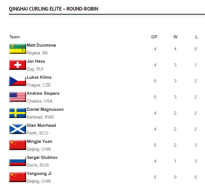 「一周冰壶」Mouat卫冕失利，Homan九个大满贯追平Jones