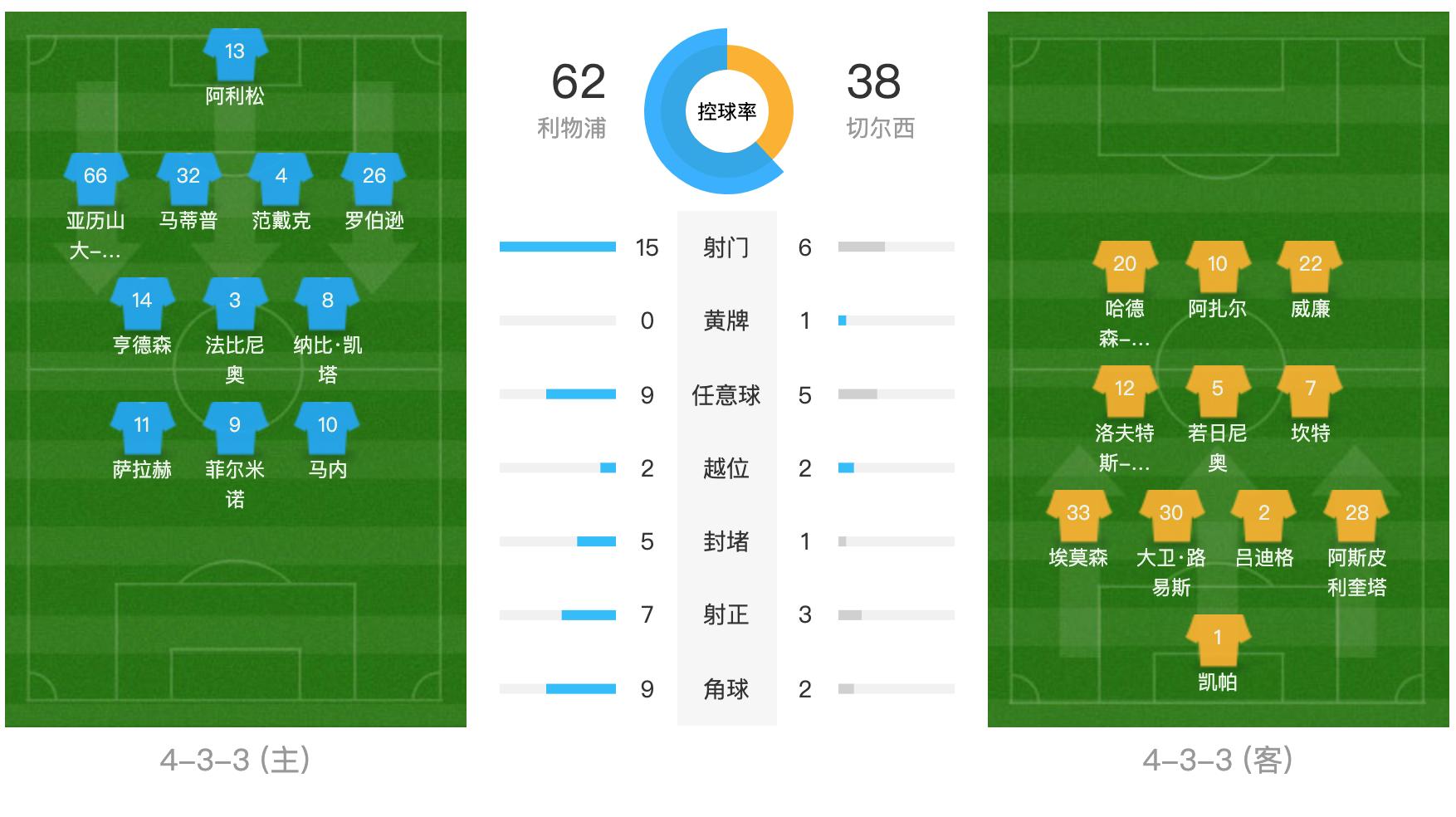 金刚下凡,法老觉醒,看着利物浦前行的蓝军为何不堪一击?