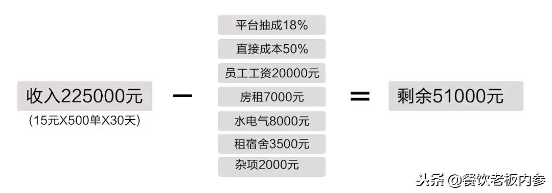 外卖员创业7天亏10万,外卖创业失败的视频