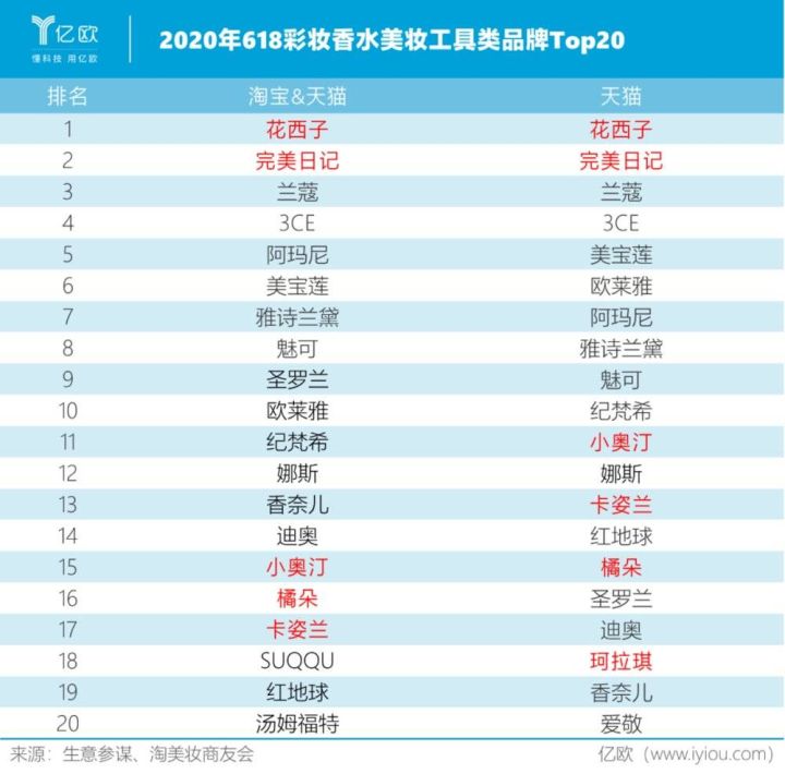 中国姑娘的钱不好骗！那些韩国爆款化妆品为什么都销声匿迹了