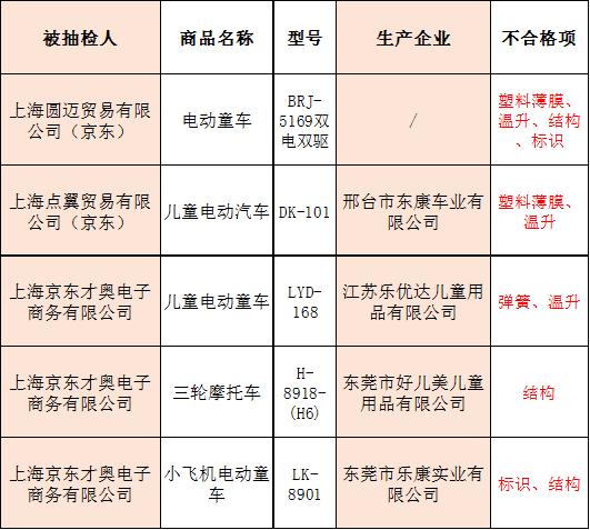 质检抽查童装不合格会怎么处理,山东抽检50批次童车产品