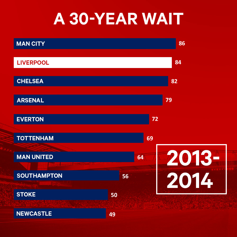 (译)利物浦长达30年的伤痛
