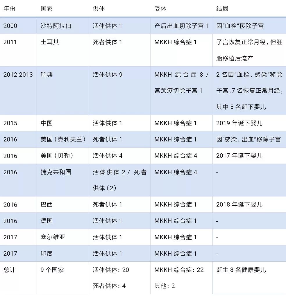 子宫移植手术成功案例都移植什么,目前国内能做子宫移植手术吗