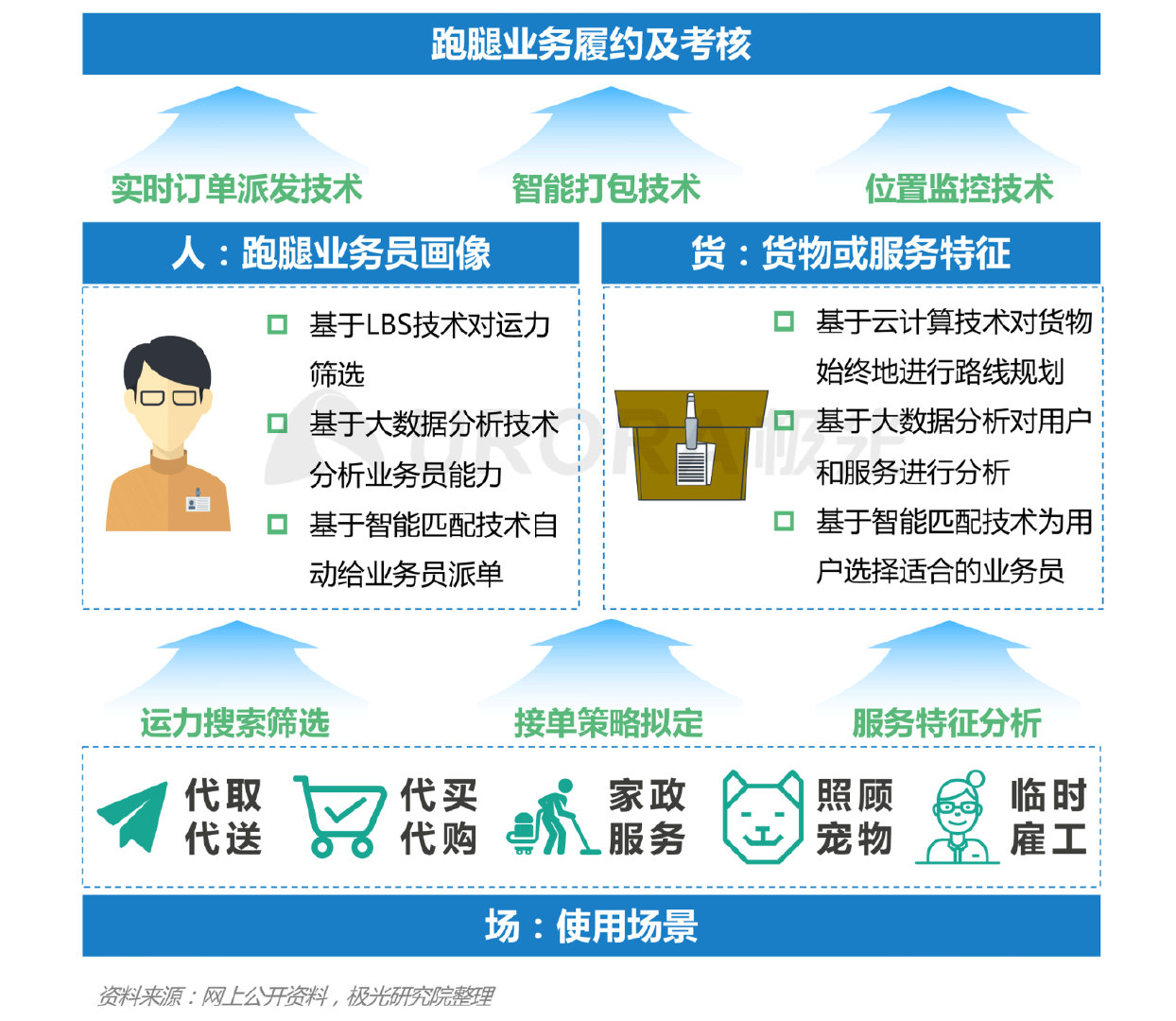 跑腿订单暴增,跑腿平台热度