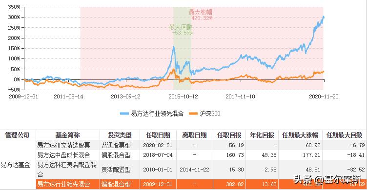 易方达最厉害的基金经理有哪几个,易方达张坤与萧楠
