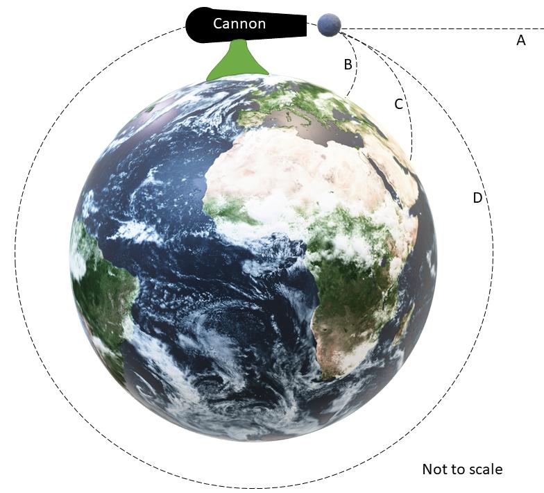 牛顿是如何得出引力定律的,牛顿用怎样的方式才发现引力定律