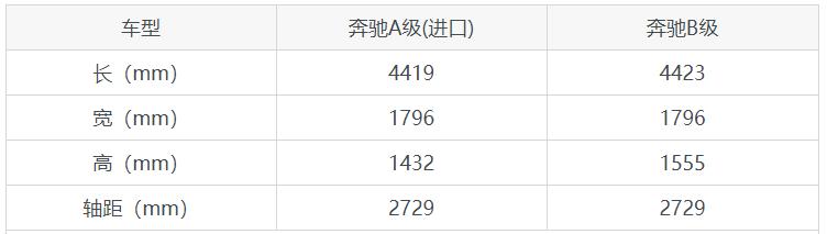 奔驰b级2022款有什么颜色,奔驰两厢a和b级车怎么选