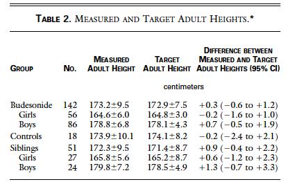 长期外用激素药会影响宝宝吗,长期服用激素会影响孩子长高吗