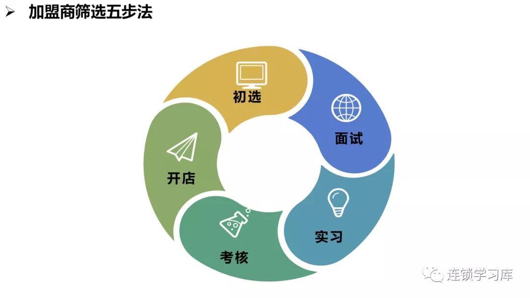 商业招商管理缺陷,商业特许经营思路
