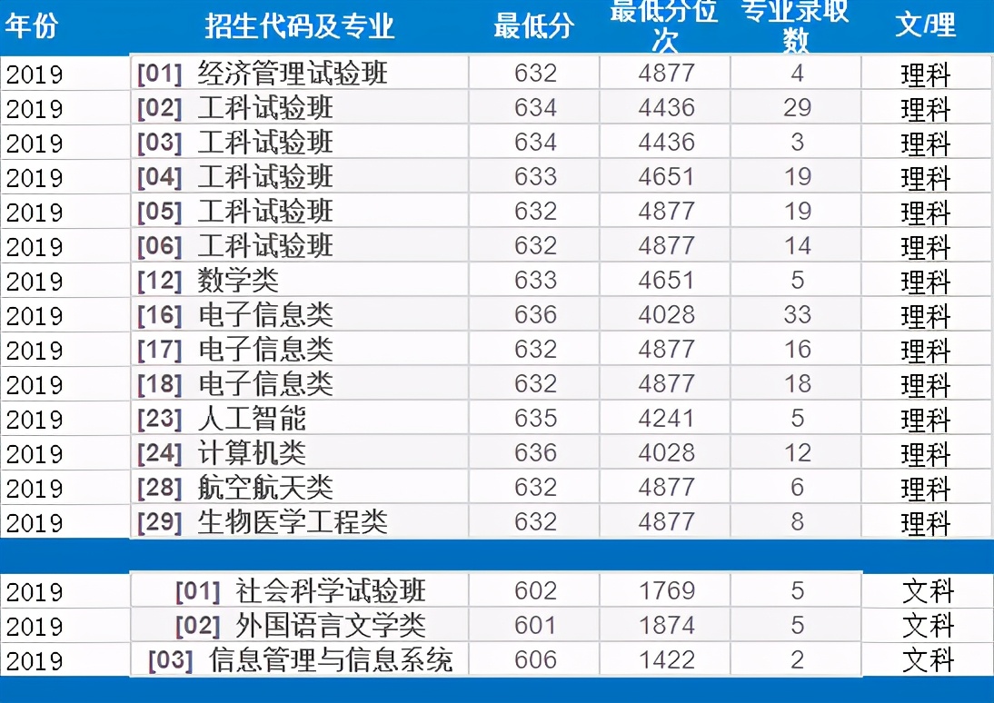 今年电子科技大学考多少分能录取,多少分能录取电子科技大学