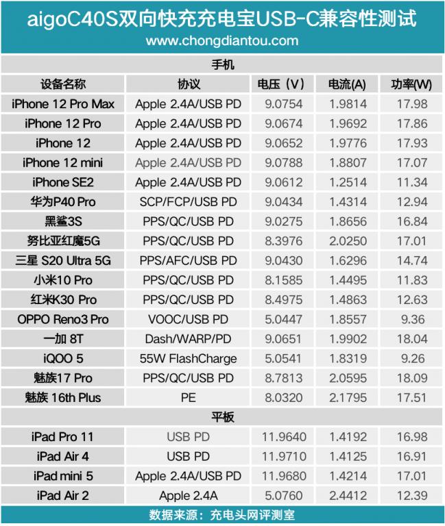爱国者40000充电宝测评,爱国者充电宝测评30w快充