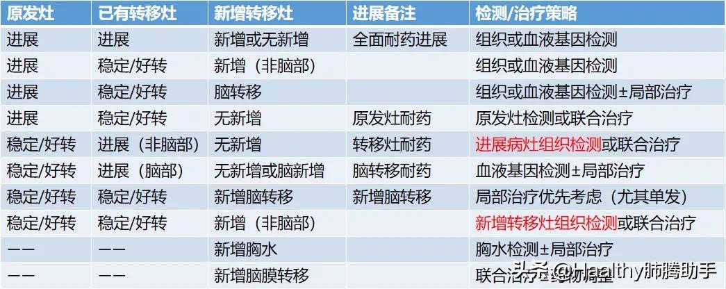 靶向治疗耐药后怎么办,肺癌靶向药如何延缓耐药