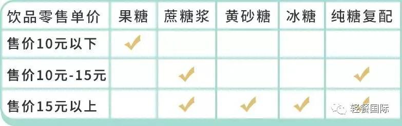 茶饮糖的正确用法,茶饮店冷饮需要什么糖