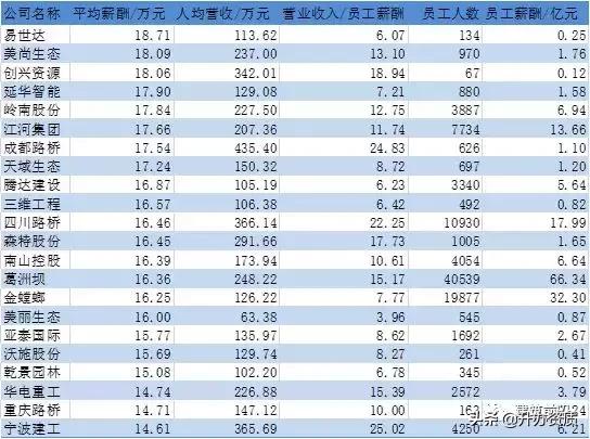 130家上市公司名单,97家央企人均薪酬排名表