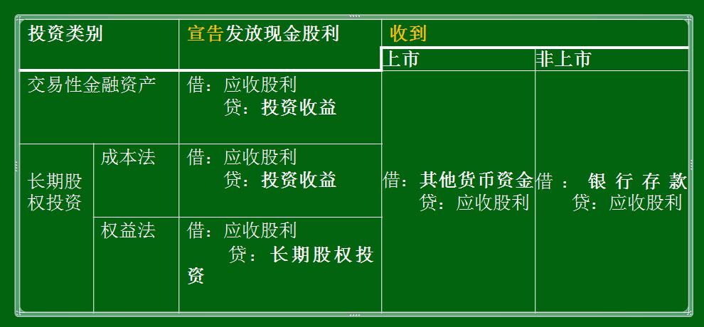 应收股利的账务处理怎么做,应收利息账务处理