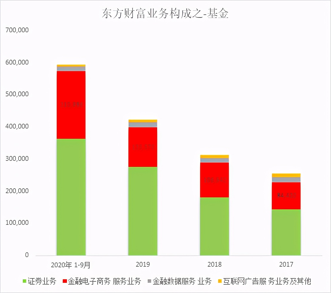 长期看好东方财富的理由,东方财富未来