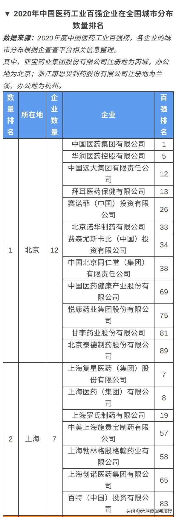 天津民营医药企业100强,中国工业医药百强企业天津