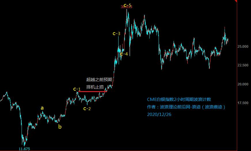 期货交易阻力支撑技巧,大白期货波浪理论实战精讲
