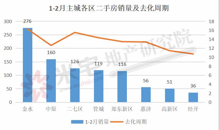 130多个月房产去化周期,去化周期125个月