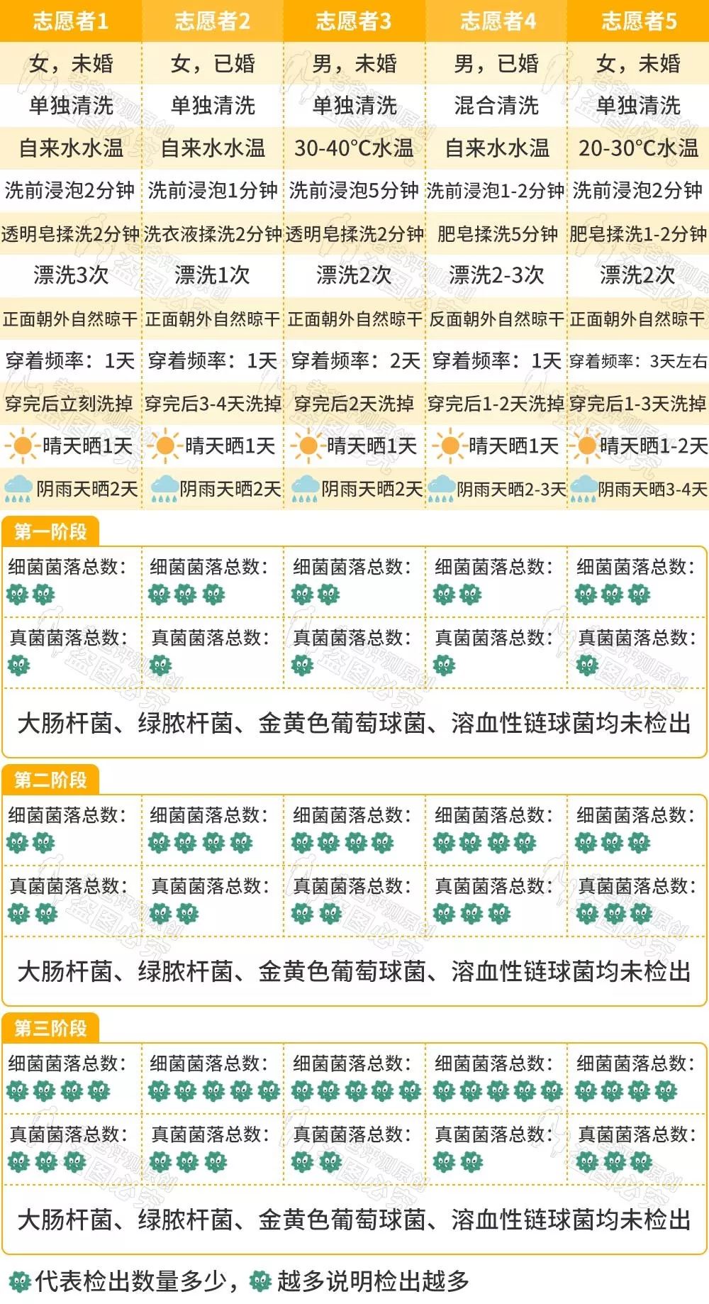 休闲裤怎么洗最干净,生理期内裤脏了怎么洗