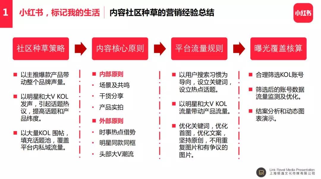 怎么让小红书带电商流量,小红书直播带货如何运营