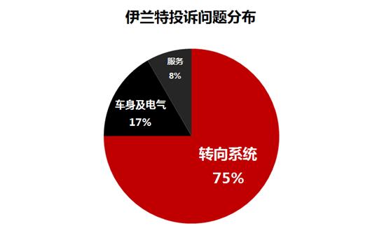 23款伊兰特有转向异响吗,08年伊兰特转向异响