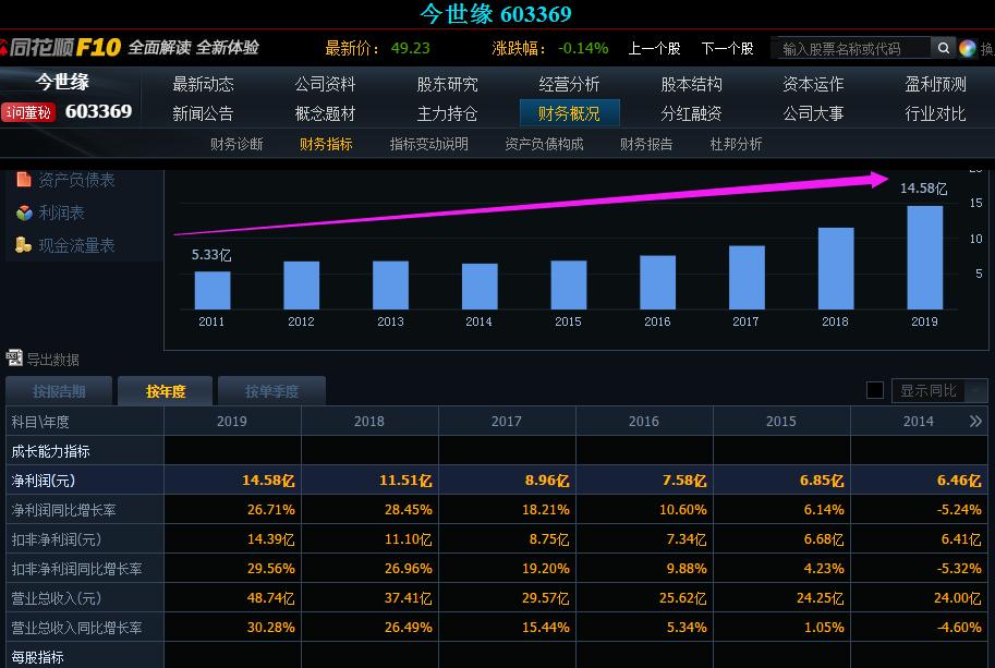 5年前投资1040能追回来吗,今世缘股票未来十年涨到多少