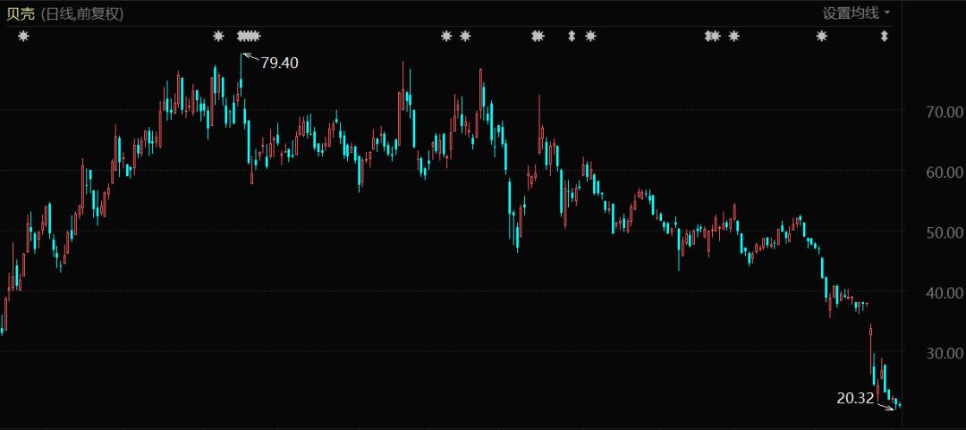 贝壳市场顶峰,贝壳站青岛