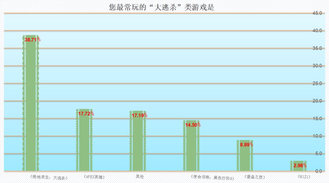 75%以上的人都想换显卡!MC调研报告告诉你吃鸡“帧”香