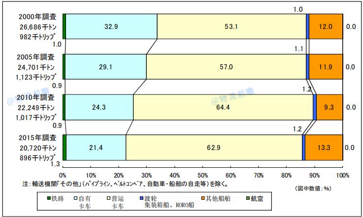 日本物流现状及发展,数字说话的含义