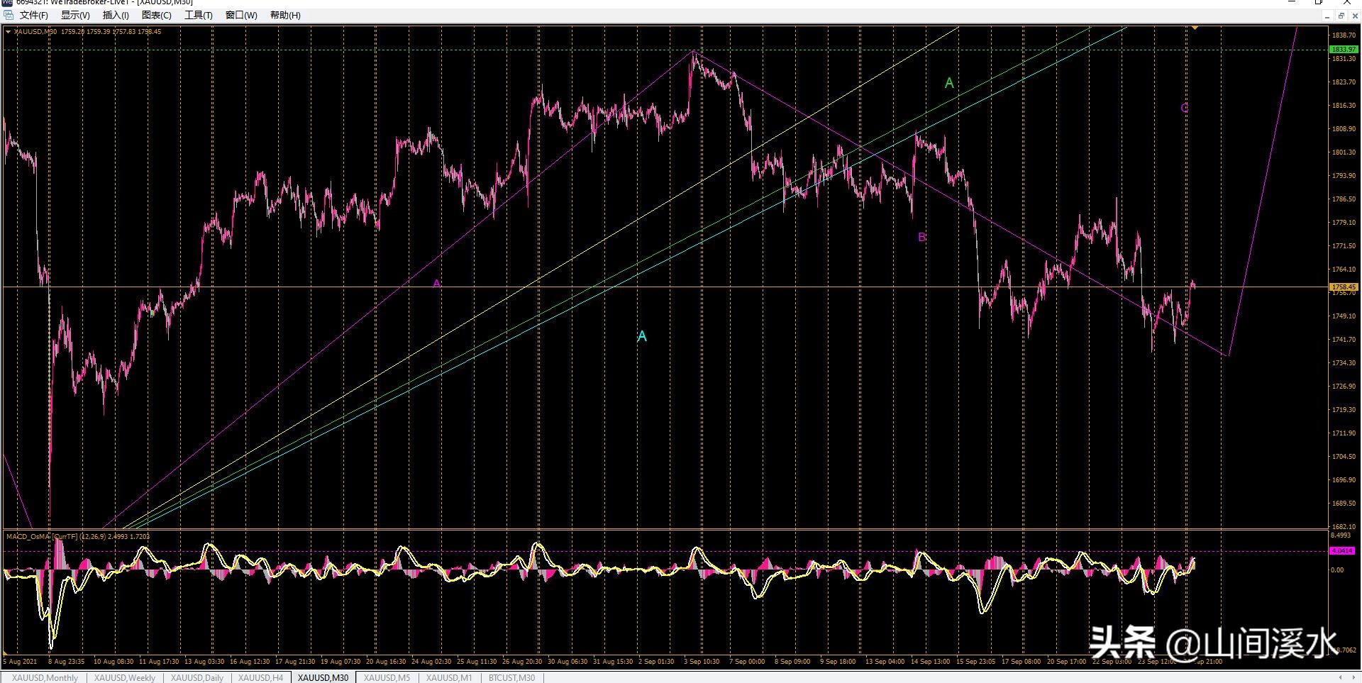 黄金期货缠论技巧,外盘黄金走势最新分析是涨还是跌