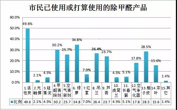 六种除甲醛产品测评,目前效果最好的甲醛清除剂