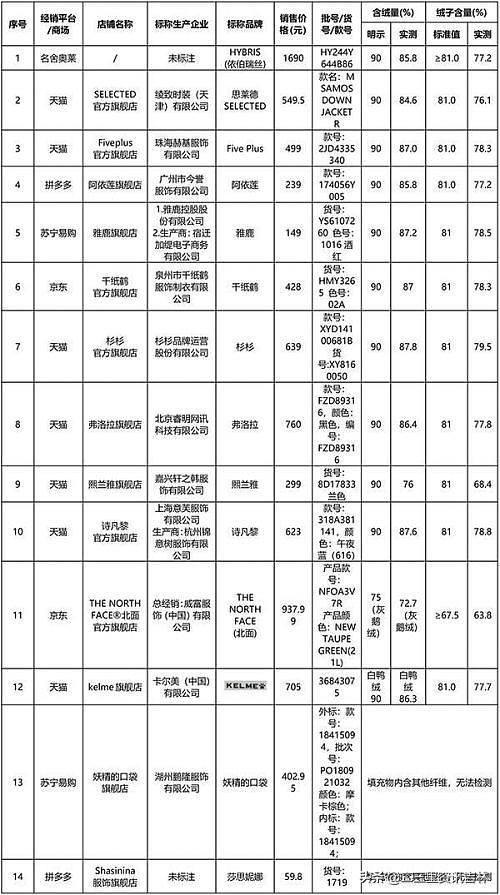 买羽绒服识货,买羽绒服发现都是聚酯纤维