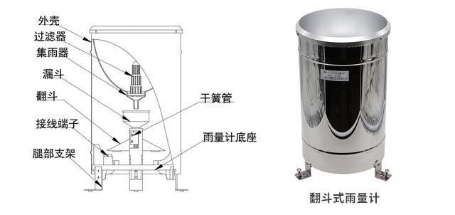 翻斗式雨量计注水试验,翻斗式雨量计工作过程