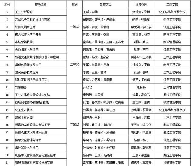 牛！这所高职：再次喜提陕西第一，斩获21项全国大奖