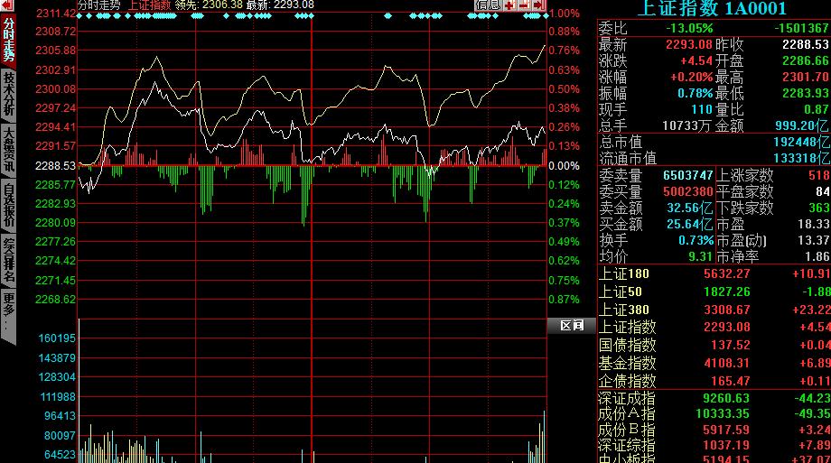 600078股票分时走势图,如何看股票分时走势图