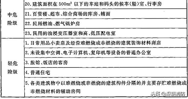 灭火器的培训和讲解灭火器分类,灭火器的配置标准及计算方法