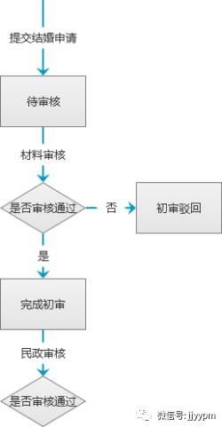 PRD中的用例图、流程图、状态机、触发机、数据流、信息架构…