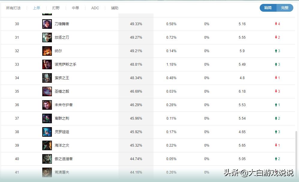 分析鳄鱼上单最怕什么英雄,鳄鱼指标详解
