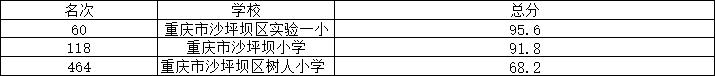 沙坪坝区前三的小学谁是老大？详细解析，数据对比给你看