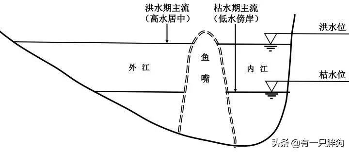 都江堰油水分离,都江堰一共几道堰