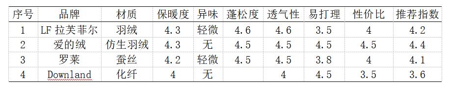 4种材质冬被纵评，让你从此看懂面料和填充