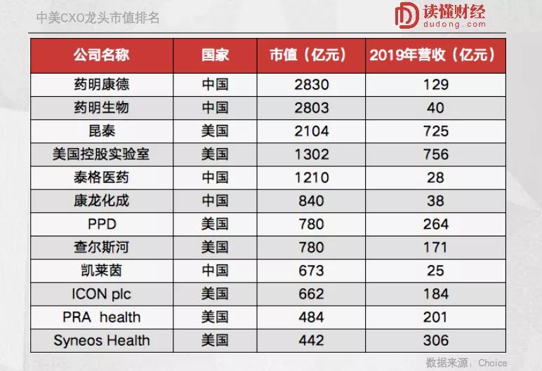 cxo全球十强,cxo市场份额持续提升