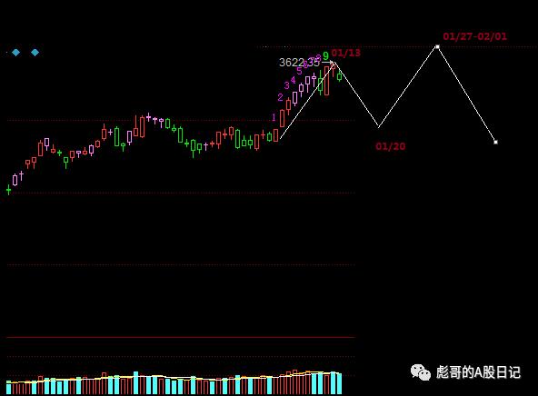 怎么看出上证在哪里,最新上证30分钟缠论结构图