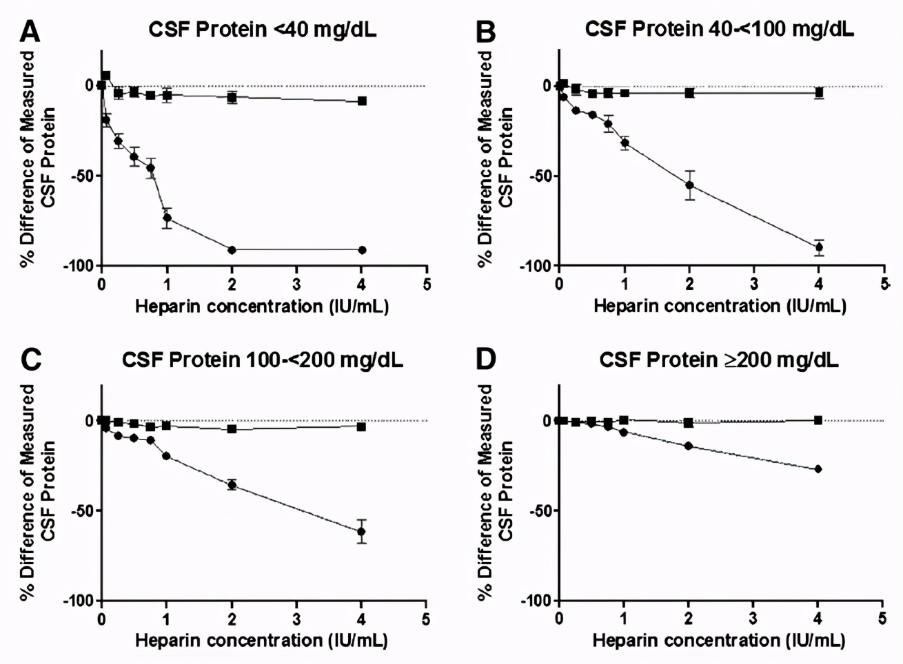 肝素对凝血功能的影响实验报告,肝素抗凝对酶活性测定有影响