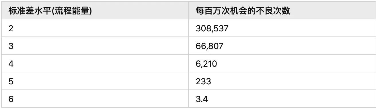 优思学院-西格玛/标准差水平