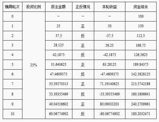 何鸿燊的不败筹码凯利公式,何鸿燊的不败筹码之凯利公式