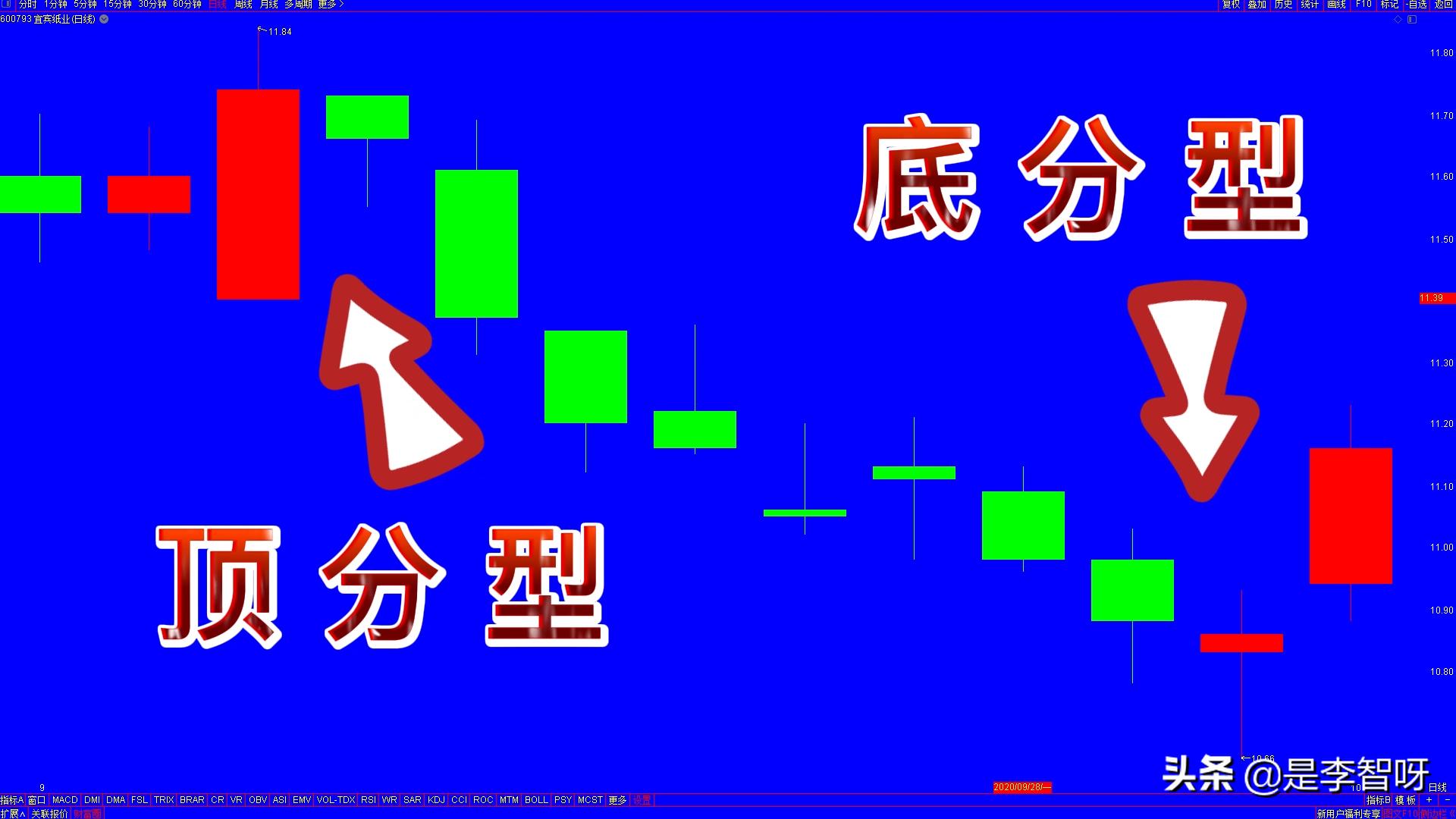 k线图怎么判断趋势,k线图分析基础讲解